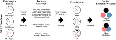 Emotion recognition with multi-modal peripheral physiological signals